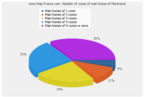 Number of rooms of main homes of Montriond