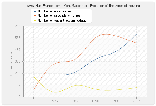 Mont-Saxonnex : Evolution of the types of housing