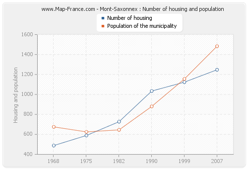 Mont-Saxonnex : Number of housing and population