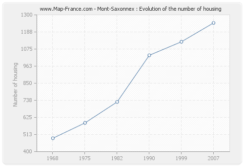 Mont-Saxonnex : Evolution of the number of housing