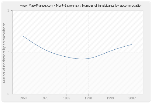 Mont-Saxonnex : Number of inhabitants by accommodation