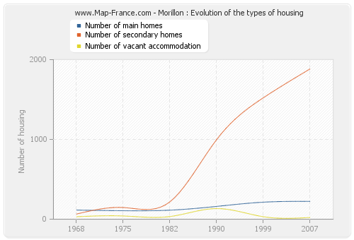 Morillon : Evolution of the types of housing