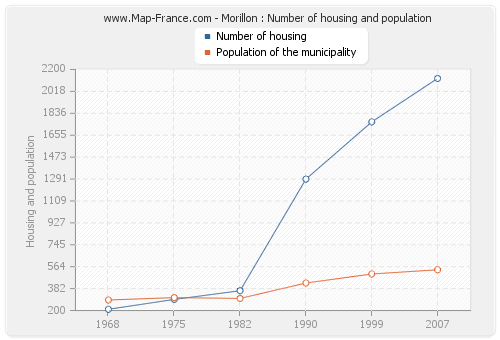 Morillon : Number of housing and population