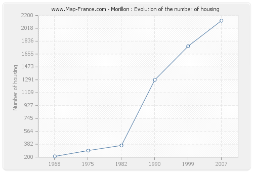 Morillon : Evolution of the number of housing