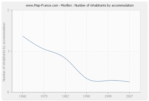 Morillon : Number of inhabitants by accommodation