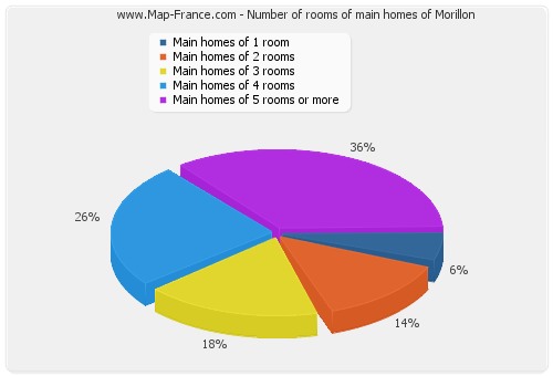 Number of rooms of main homes of Morillon