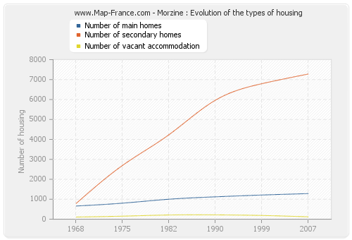 Morzine : Evolution of the types of housing