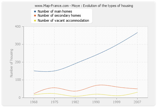 Moye : Evolution of the types of housing