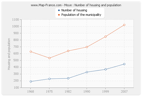 Moye : Number of housing and population