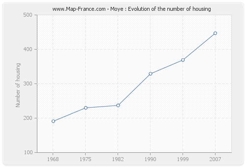 Moye : Evolution of the number of housing