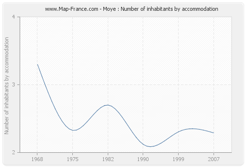 Moye : Number of inhabitants by accommodation