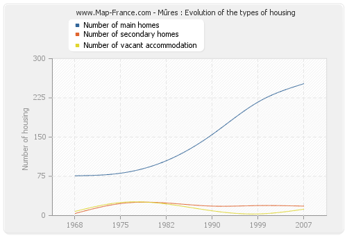 Mûres : Evolution of the types of housing