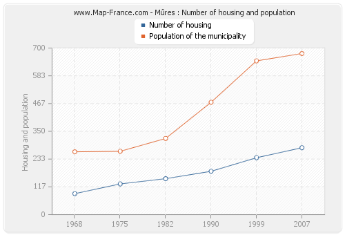 Mûres : Number of housing and population