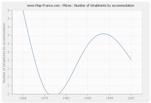 Mûres : Number of inhabitants by accommodation