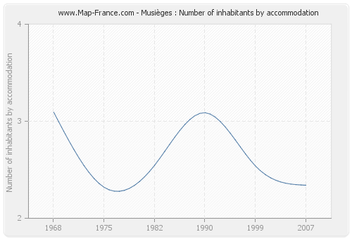 Musièges : Number of inhabitants by accommodation