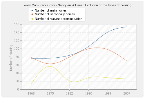 Nancy-sur-Cluses : Evolution of the types of housing