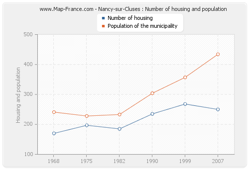 Nancy-sur-Cluses : Number of housing and population