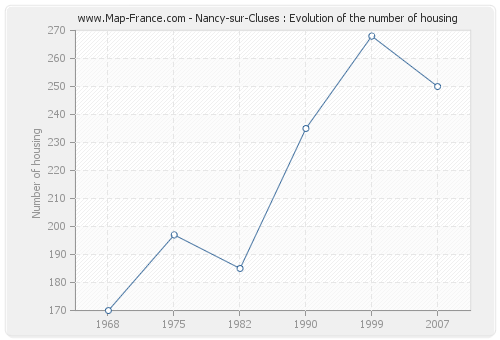 Nancy-sur-Cluses : Evolution of the number of housing