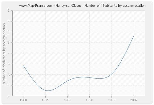 Nancy-sur-Cluses : Number of inhabitants by accommodation