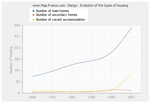 Nangy : Evolution of the types of housing