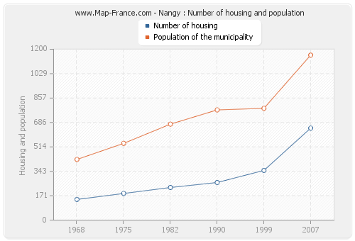 Nangy : Number of housing and population