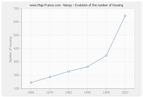 Nangy : Evolution of the number of housing