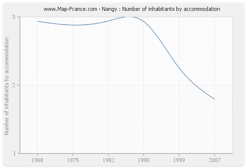 Nangy : Number of inhabitants by accommodation