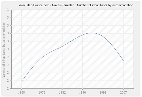 Nâves-Parmelan : Number of inhabitants by accommodation