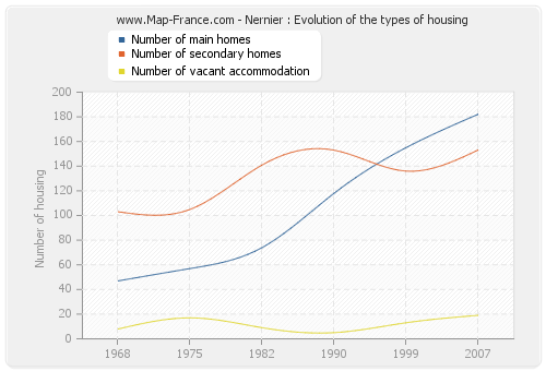 Nernier : Evolution of the types of housing