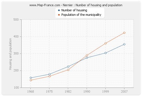 Nernier : Number of housing and population