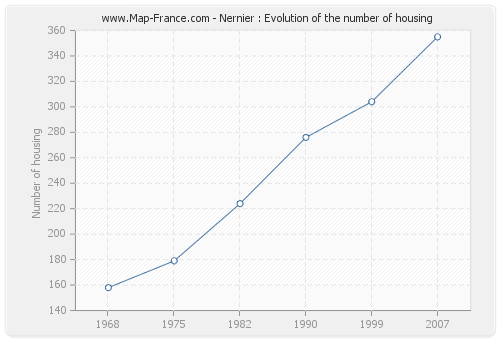 Nernier : Evolution of the number of housing