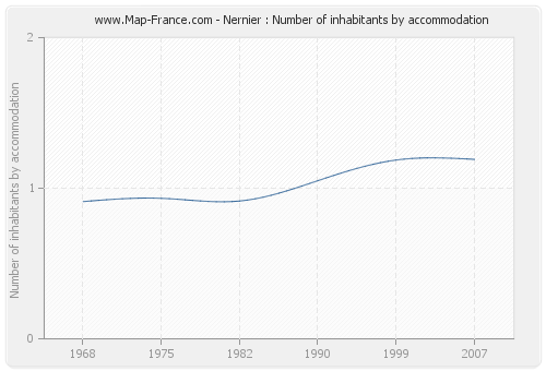 Nernier : Number of inhabitants by accommodation