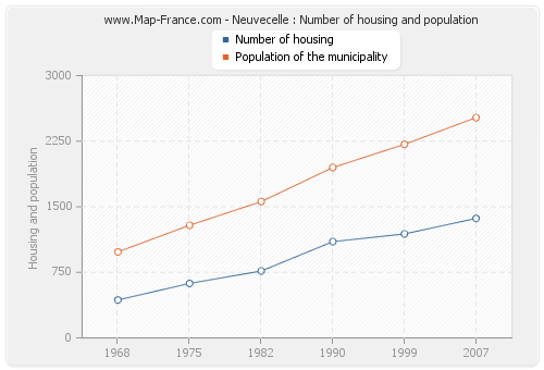Neuvecelle : Number of housing and population
