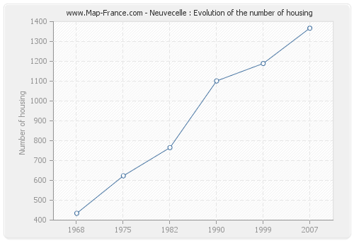 Neuvecelle : Evolution of the number of housing