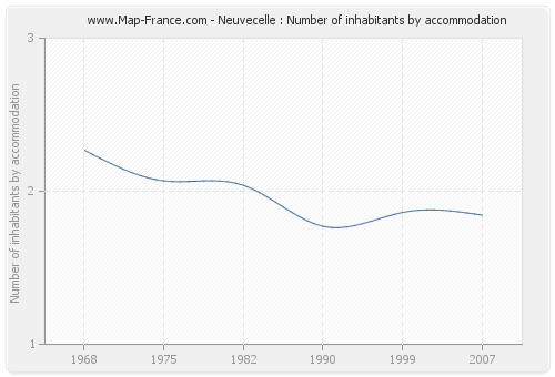 Neuvecelle : Number of inhabitants by accommodation