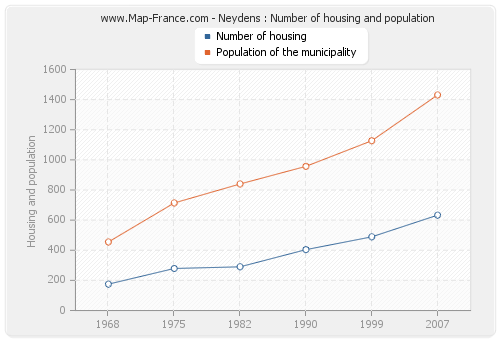 Neydens : Number of housing and population