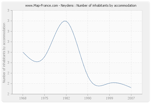 Neydens : Number of inhabitants by accommodation