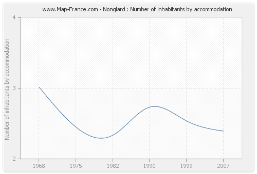 Nonglard : Number of inhabitants by accommodation