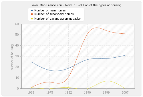Novel : Evolution of the types of housing