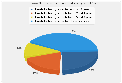 Household moving date of Novel