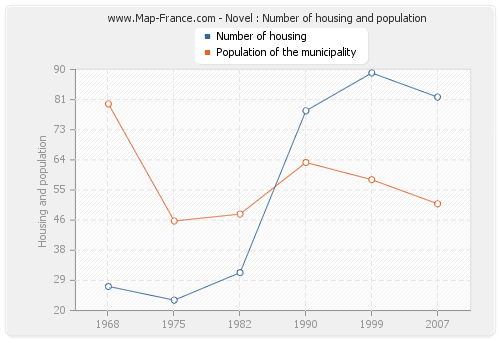 Novel : Number of housing and population