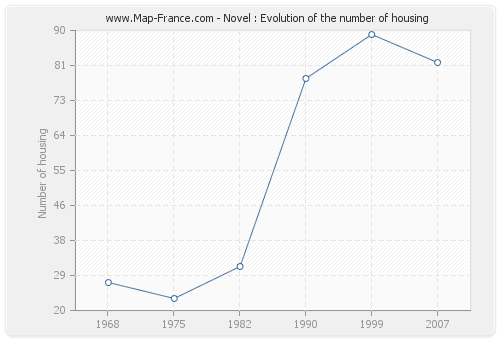 Novel : Evolution of the number of housing