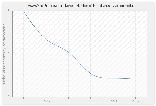 Novel : Number of inhabitants by accommodation