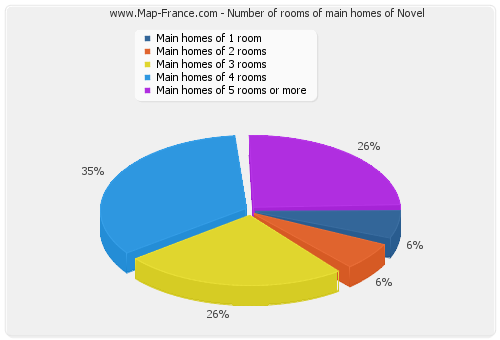 Number of rooms of main homes of Novel