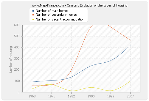 Onnion : Evolution of the types of housing