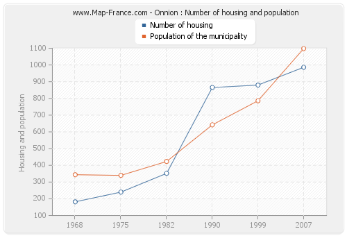 Onnion : Number of housing and population