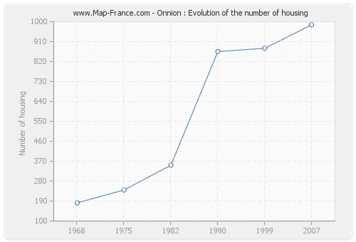 Onnion : Evolution of the number of housing