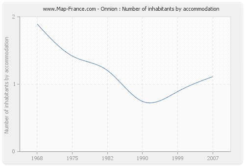 Onnion : Number of inhabitants by accommodation