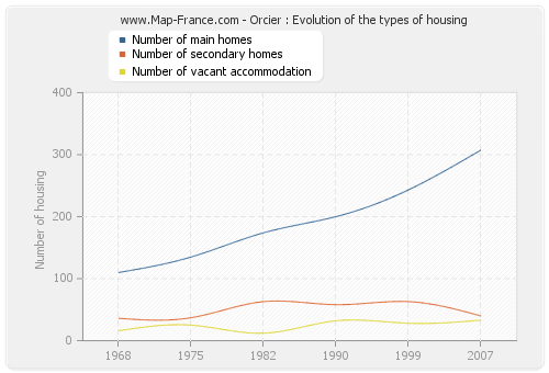 Orcier : Evolution of the types of housing