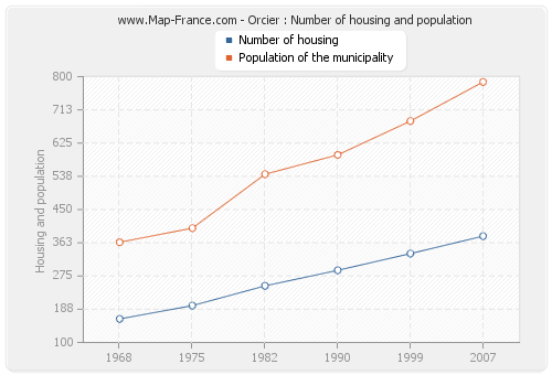 Orcier : Number of housing and population
